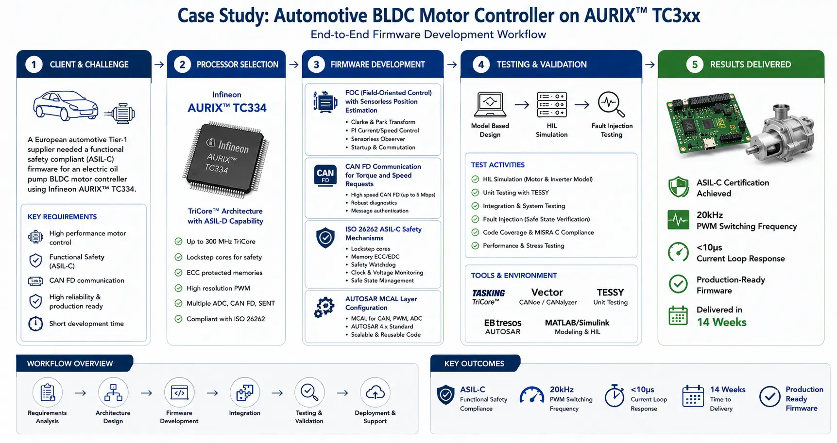 AURIX TC3xx BLDC Motor Controller - Infineon Firmware Case Study